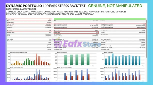 Dynamic Portfolio EA Backtest Results