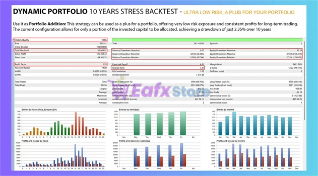 Dynamic Portfolio EA MT5 Backtest Results