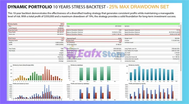 Dynamic Portfolio MT5 Backtest Results