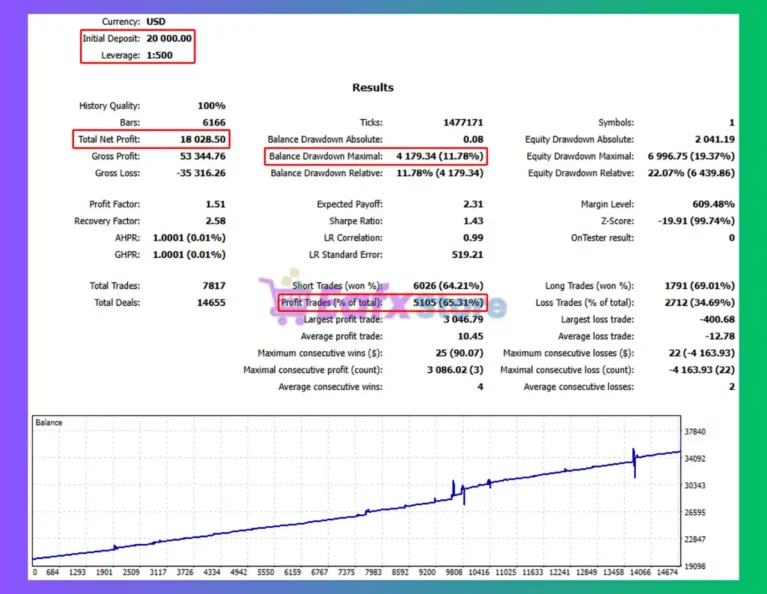 DynamicGrid MT5 Backtest