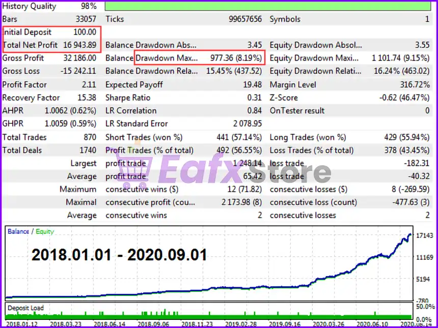 EA Black Scorpion MT4 Backtest