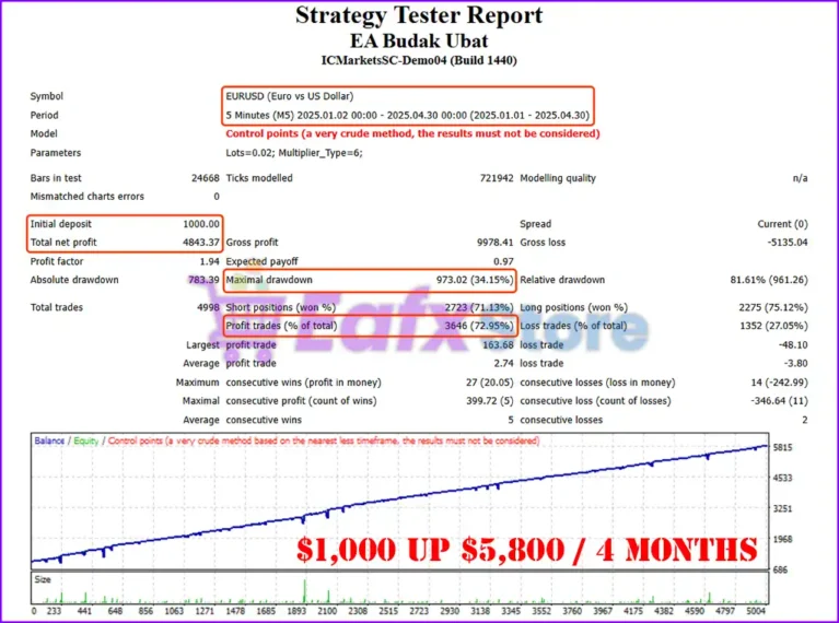 EA Budak Ubat Backtest Trading Results