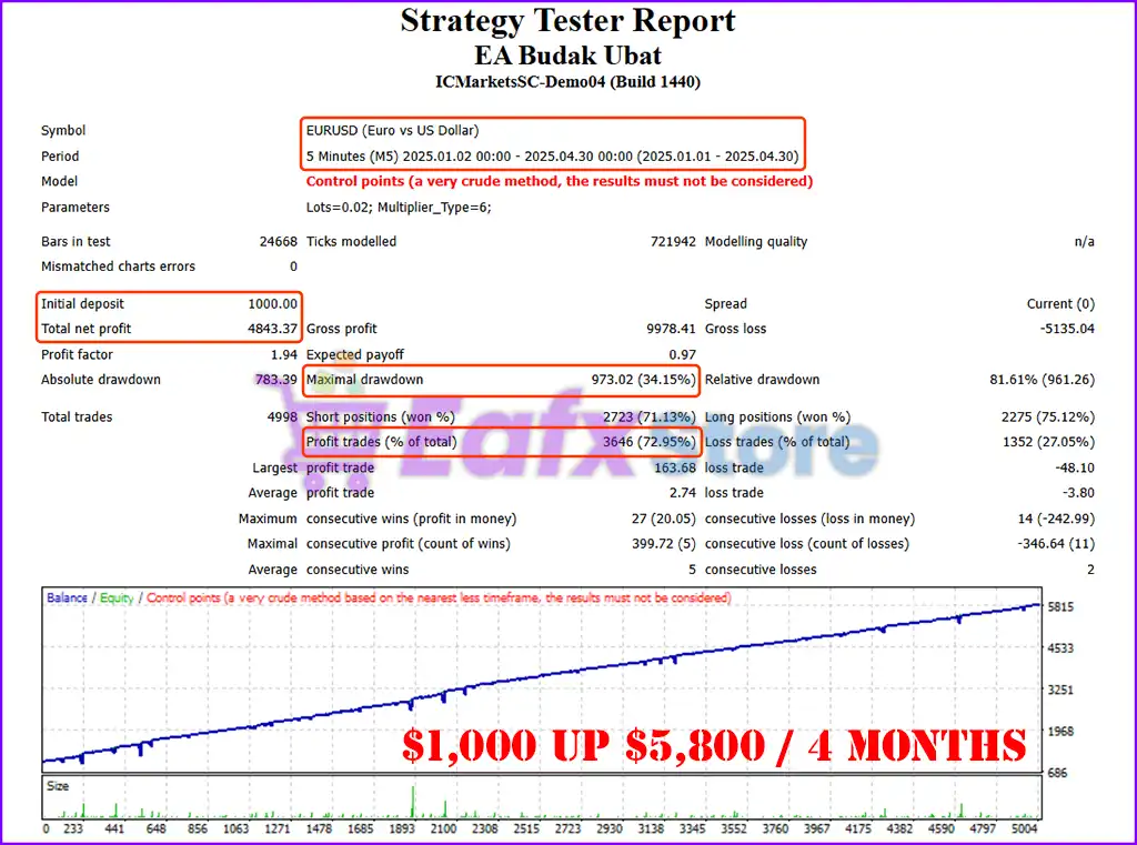 EA Budak Ubat MT4 with SetFiles (Platform build 1441+) 8 EA Budak Ubat Backtest Trading Results
