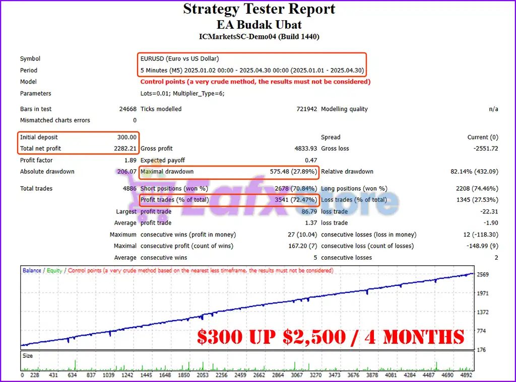 EA Budak Ubat MT4 with SetFiles (Platform build 1441+) 6 EA Budak Ubat MT4 Backtest Results