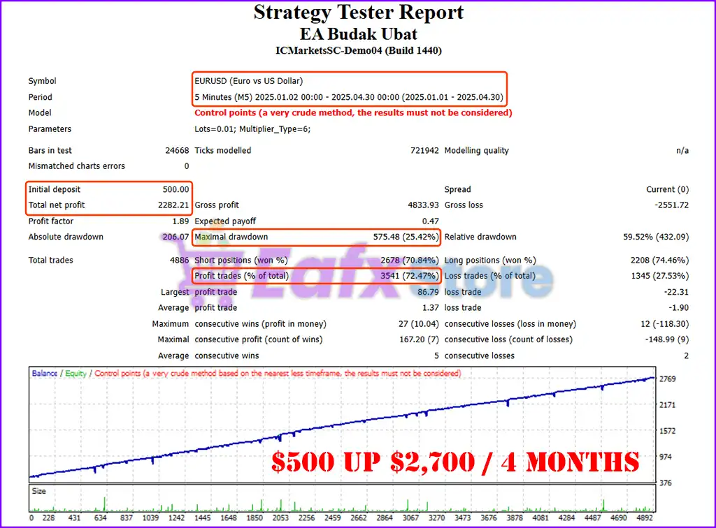 EA Budak Ubat MT4 with SetFiles (Platform build 1441+) 7 EA Budak Ubat MT4 Backtest Trading Results