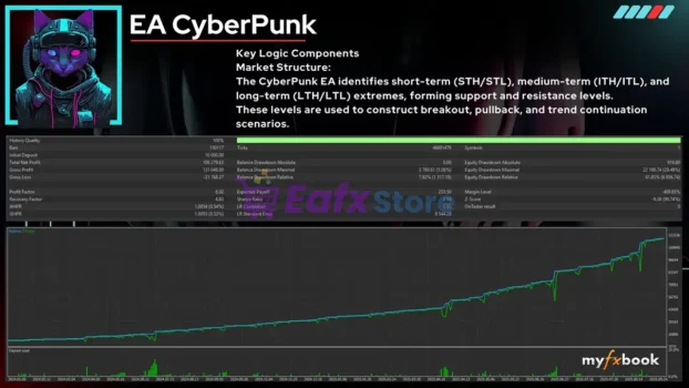 EA CyberPunk MT5 Backtest