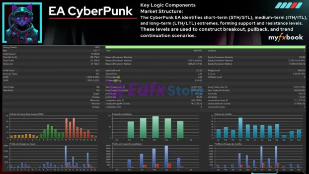 EA CyberPunk MT5 Backtest Results