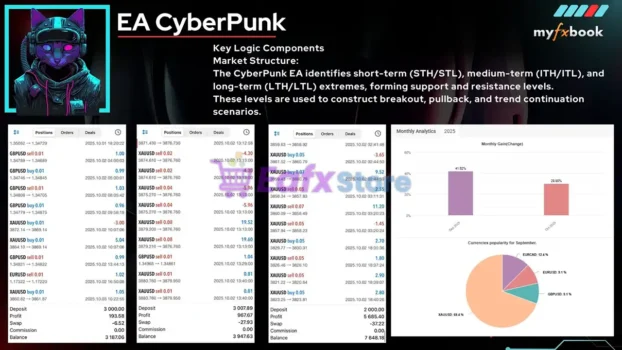 EA CyberPunk MT5 Trading Results