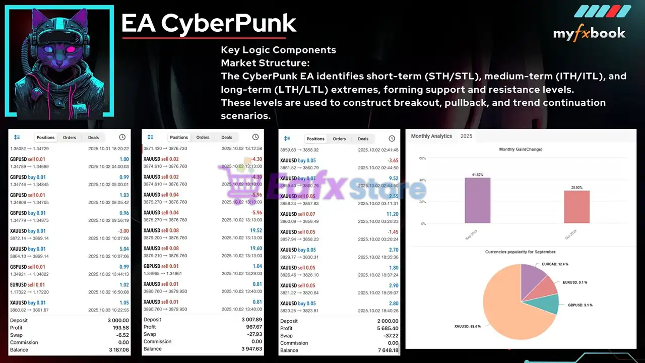 EA CyberPunk MT5 (Latest version) – GroupBuy 4 EA CyberPunk MT5 Trading Results
