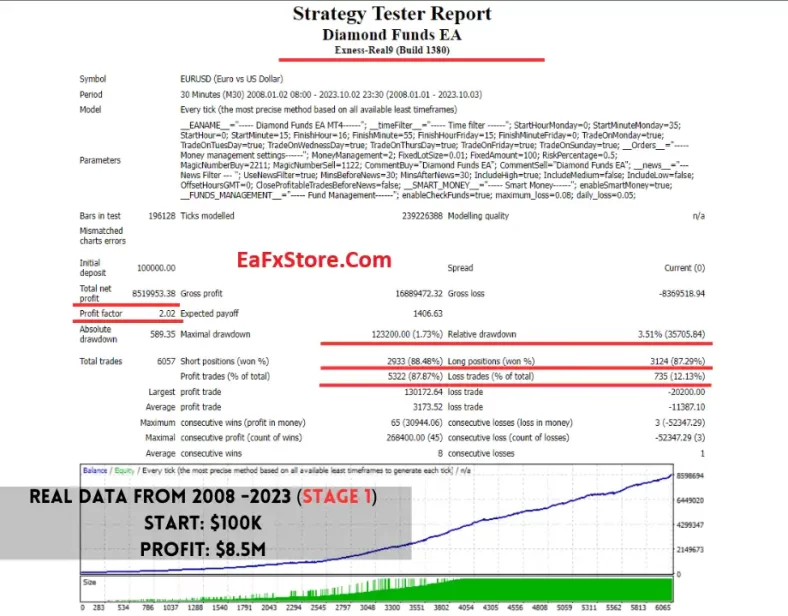 EA Diamond Firms Results