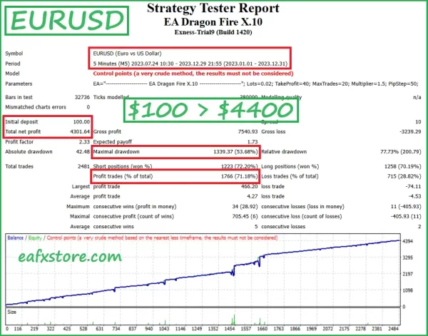 EA Dragon Fire X.10 Backtests