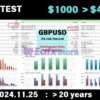 EA Forex Scalper MT4 Backtest Reuslts