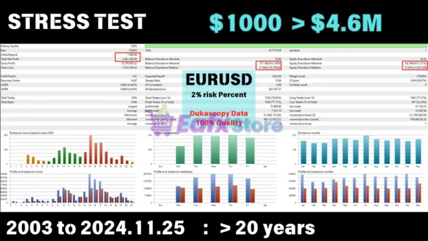 EA Forex Scalper MT4 Backtest Trading Reuslts