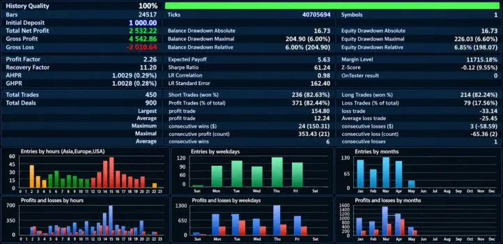 EA Gold Liquidity Backtest Results