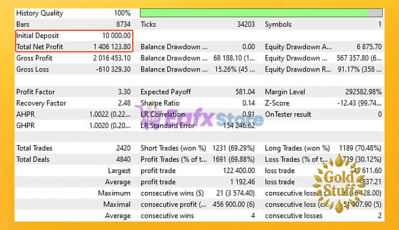 EA Gold Stuff MT4 with SetFiles (Original version) 5 EA Gold Stuff Backtest Results