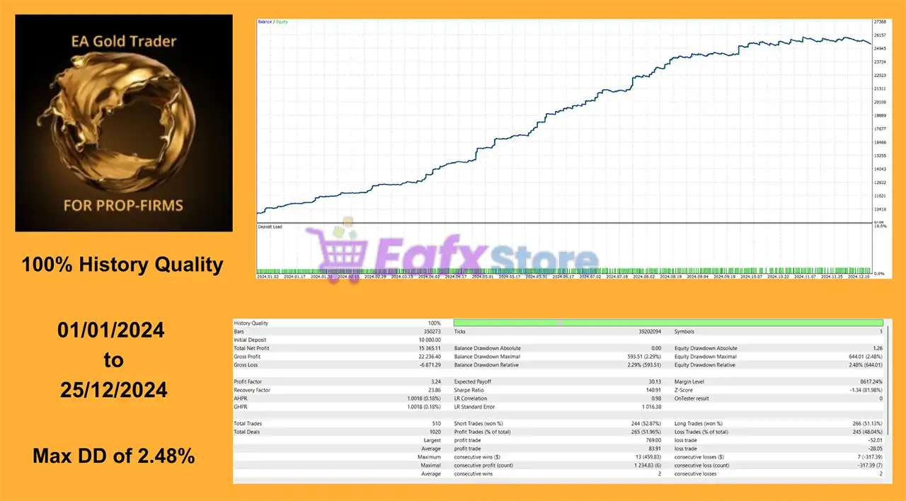 EA Gold Trader for Propfirms MT5 (Latest version) – GroupBuy 3 EA Gold Trader for Propfirms Backtest Results