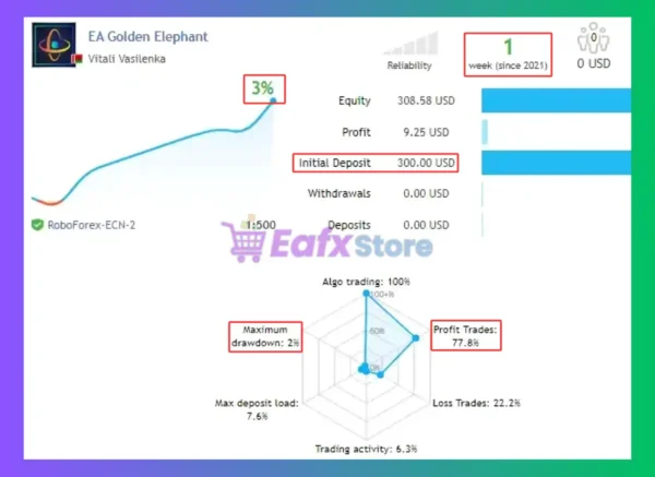 EA Golden Elephant MT4 Signal Results