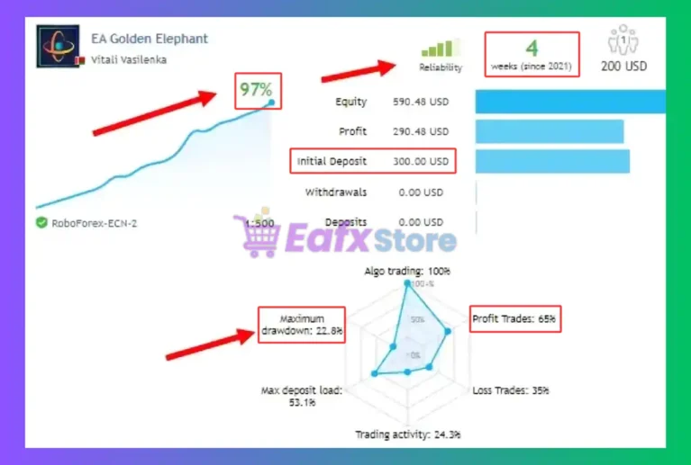 EA Golden Elephant Signal Results