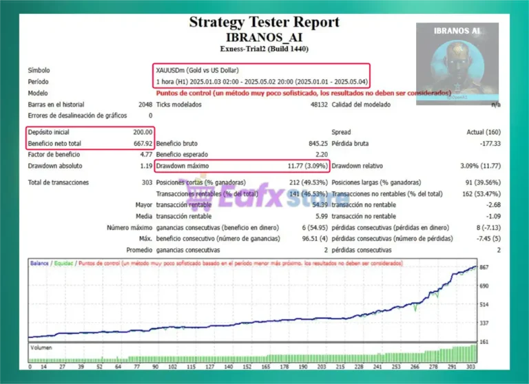 EA IBranos AI MT4 Backtest Results
