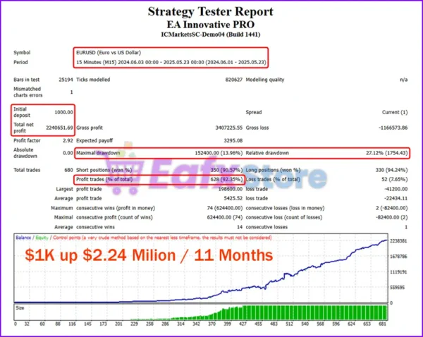 EA Innovative PRO Backtest Trading Results