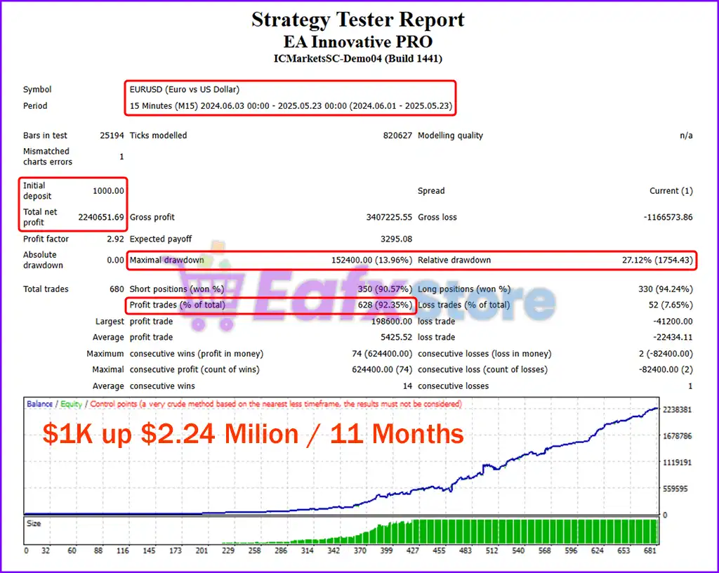 EA Innovative PRO MT4 v3.52 (Platform build 1441+) 5 EA Innovative PRO Backtest Trading Results