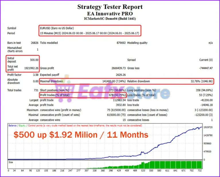 EA Innovative PRO MT4 Backtest Results