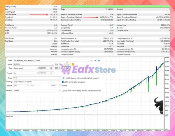 EA Legendary Multi Strategy MT5 Backtest Results