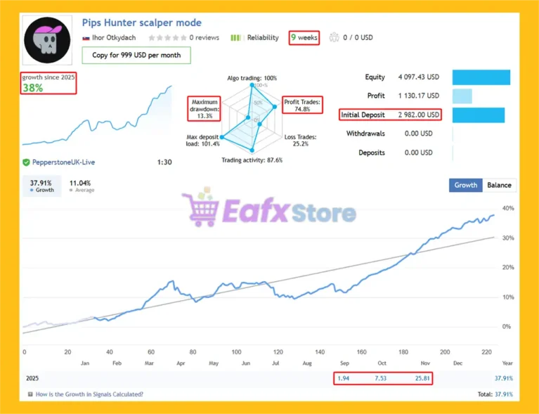 EA Pips Hunter MT5 Signal Results