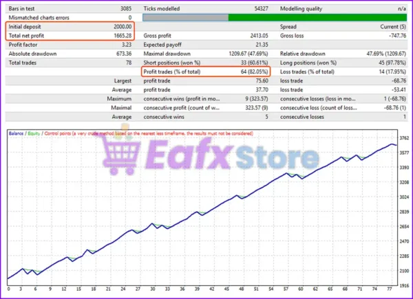 EA Quantom MT4 Backtest Trading Results