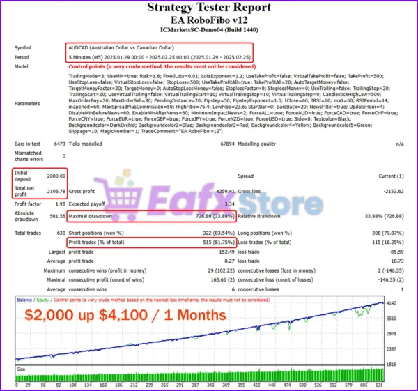 EA RoboFibo Backtest Results