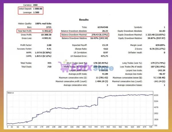 EA Scalper FX Gold Backtest Results