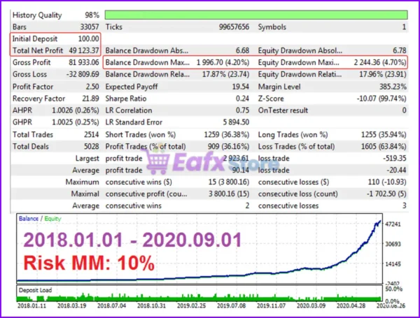 EA Skynet Backtest Results