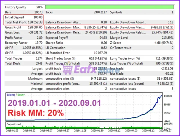 EA Skynet MT4 Backtest Results