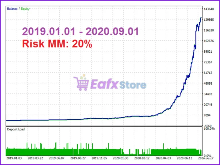 EA Skynet MT4 Backtest Trading Results