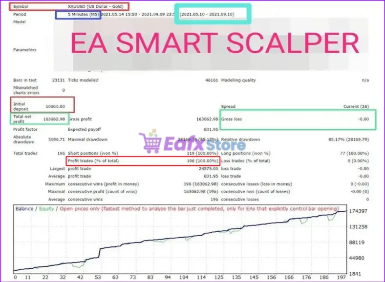 EA Smart Scalper Backtest Results