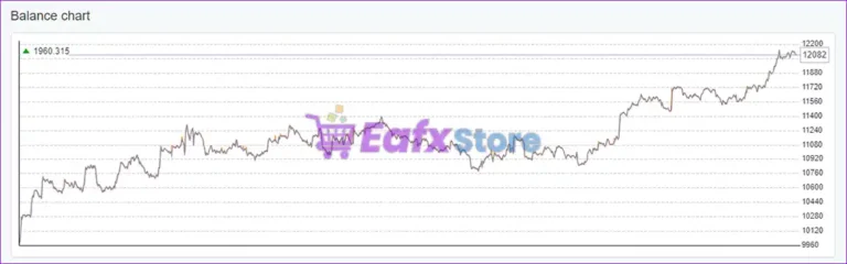 EA Studio XAUUSD Backtest Trading Results