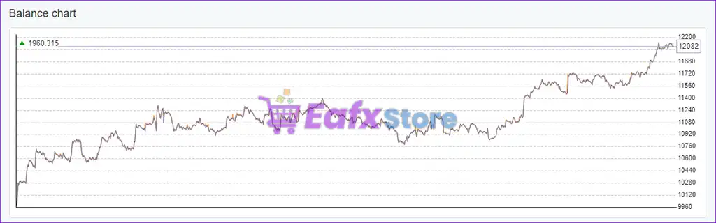 EA Studio XAUUSD v3.3 Source Code MQ4 (Unlimited) 4 EA Studio XAUUSD Backtest Trading Results