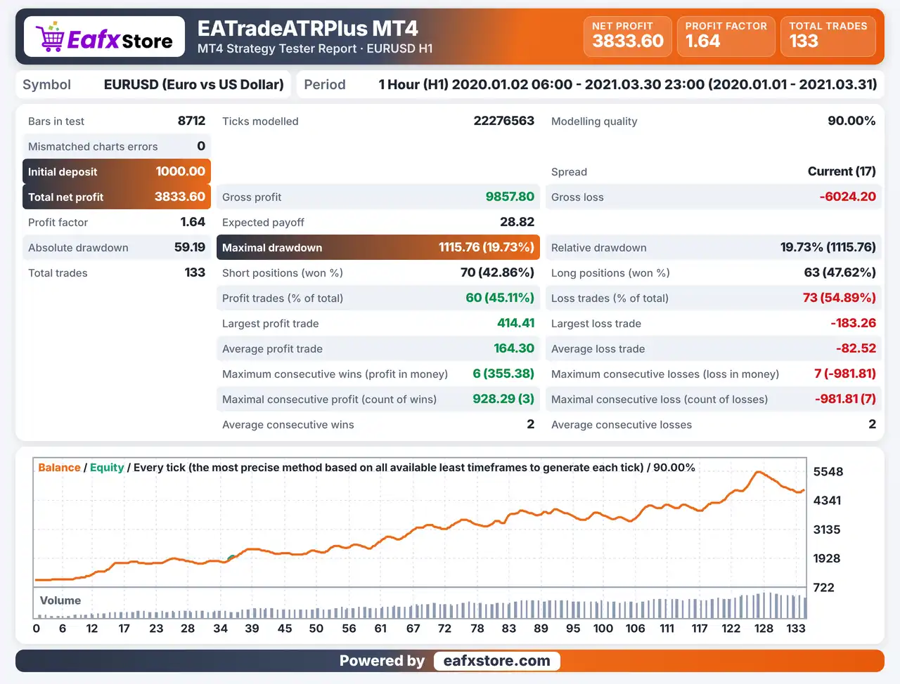 EATradeATRPlus MT4 (Latest version) - Unlimited 3 EATradeATRPlus MT4 Backtest Results