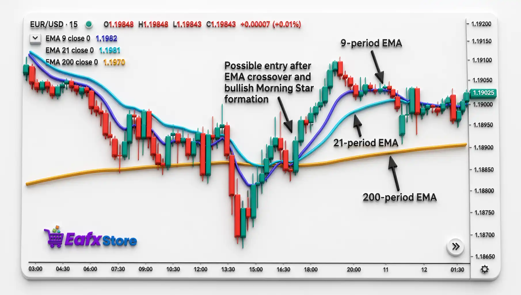EMA Crossover Strategy
