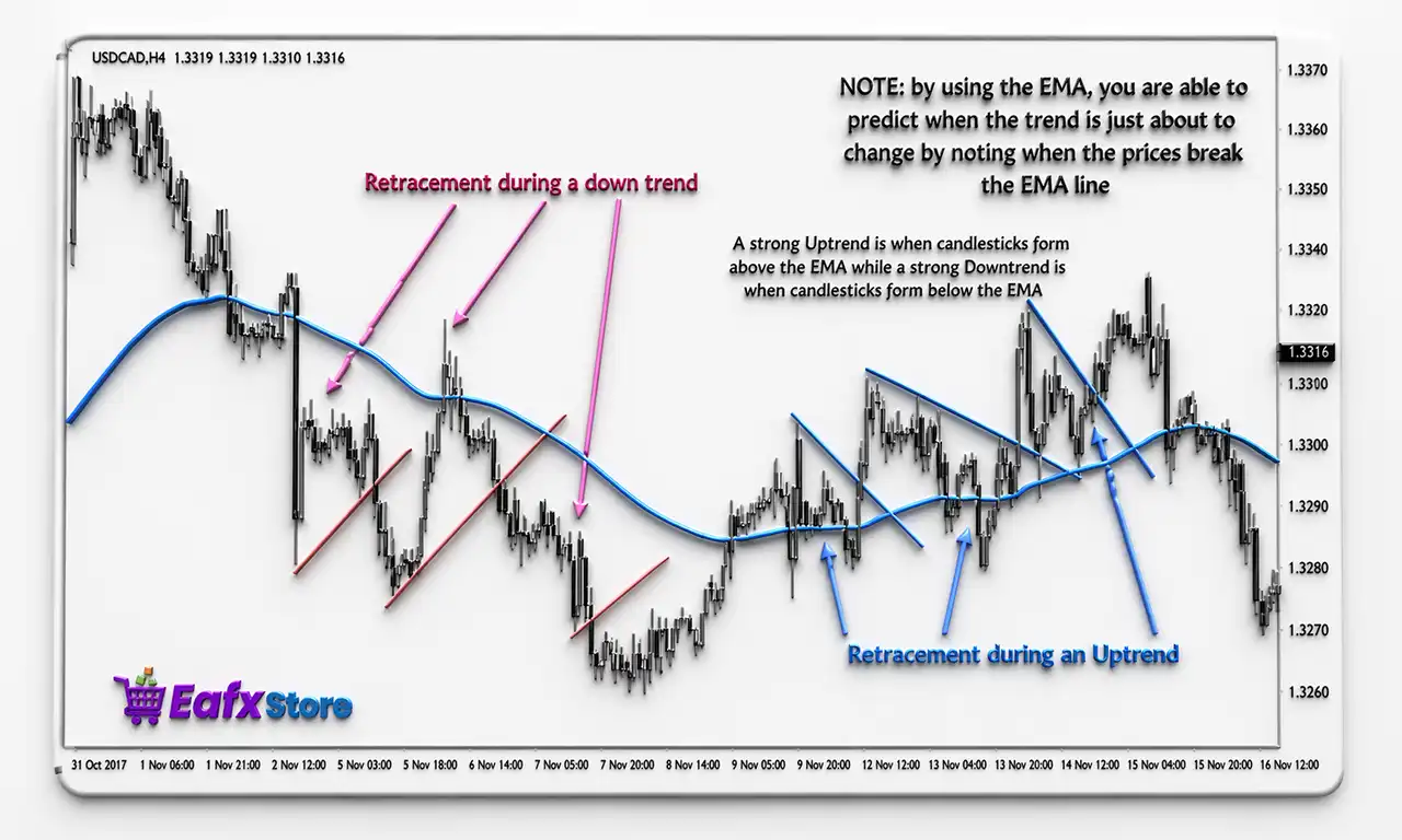 EMA Trend Following Strategy
