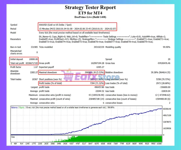 ET9 for MT4 Backtest