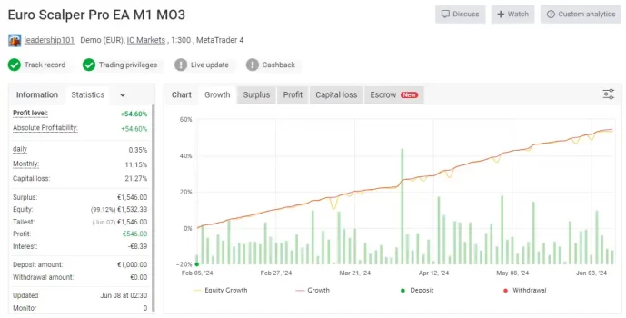 EURO Scalper EA MT4 Reviews