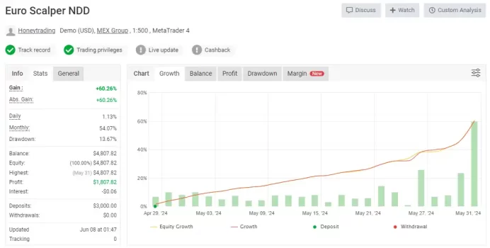 EURO Scalper EA MT4 Reviews