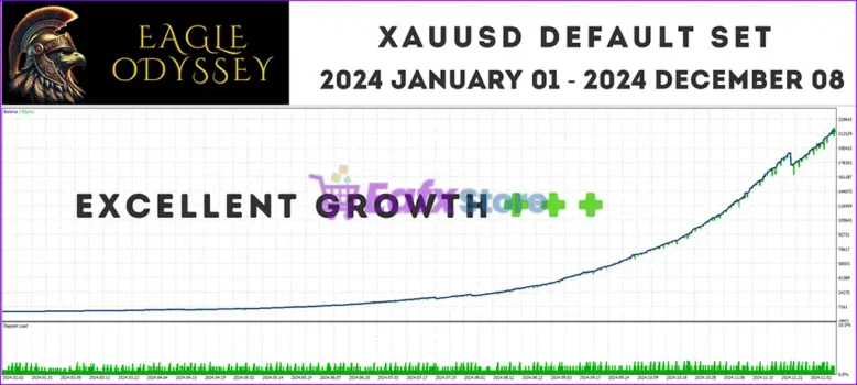 Eagle Odyssey MT5 Backtests
