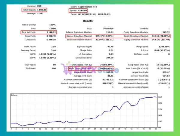 Eagle Scalper MT5 Backtest