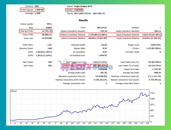 Eagle Scalper MT5 Backtest Results