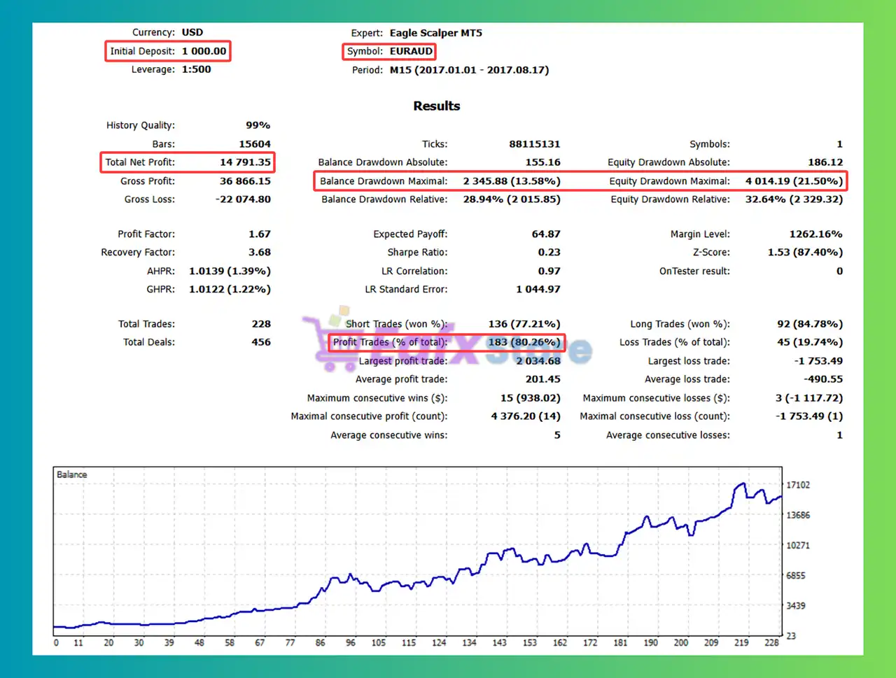 Eagle Scalper MT5 (Latest version) – GroupBuy 3 Eagle Scalper MT5 Backtest Results