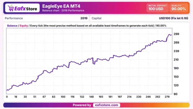 EagleEye EA Backtest Results
