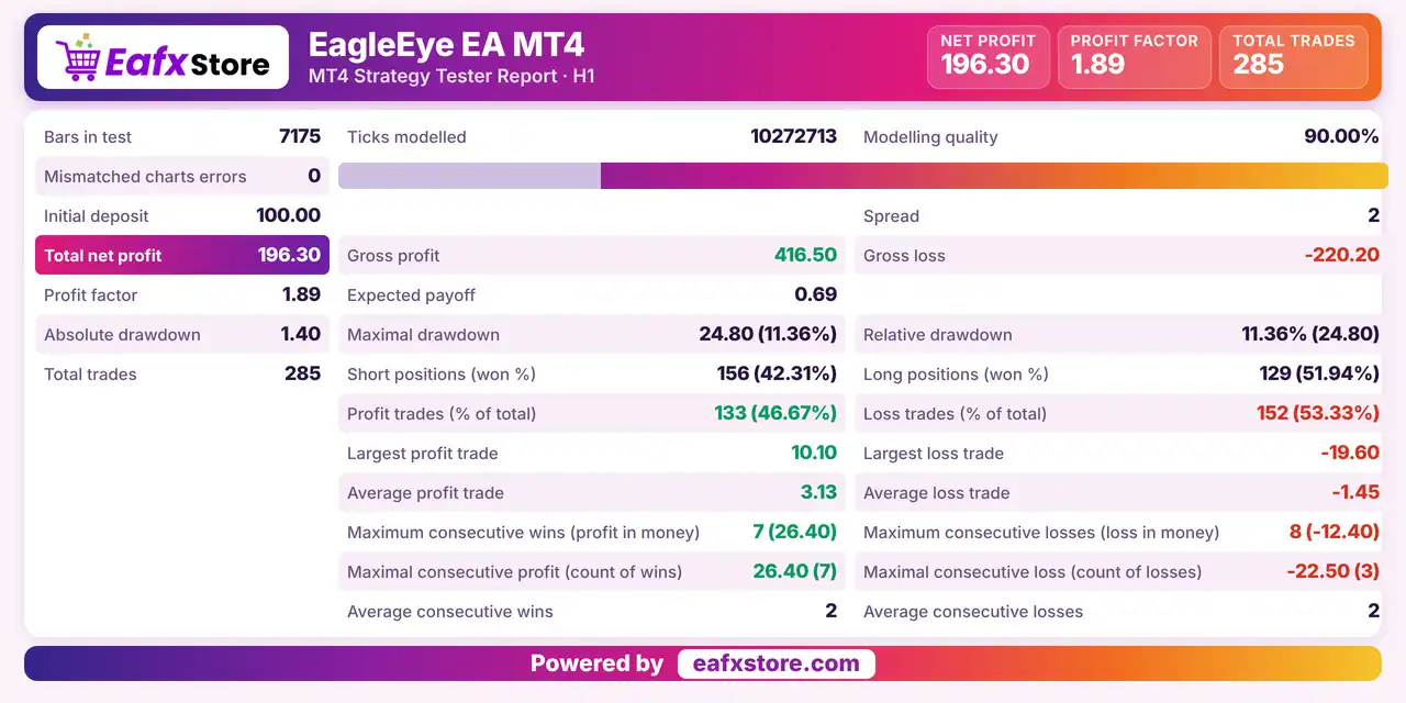 EagleEye EA MT4 (Latest version) - Unlimited 3 EagleEye EA MT4 Backtest Results