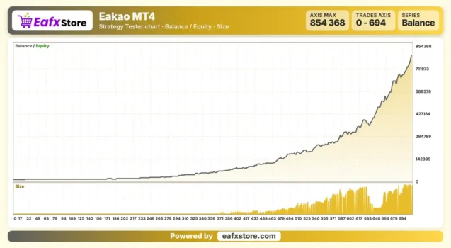 Eakao MT4 Backtest Results